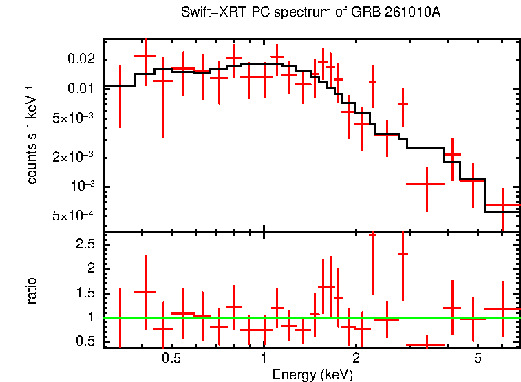 PC mode spectrum of GRB 261010A