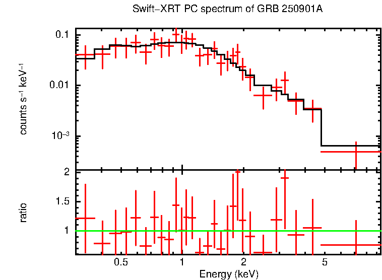 PC mode spectrum of GRB 250901A