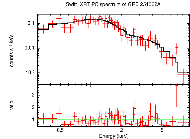 PC mode spectrum of GRB 251002A
