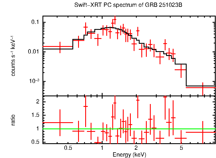 PC mode spectrum of Time-averaged
