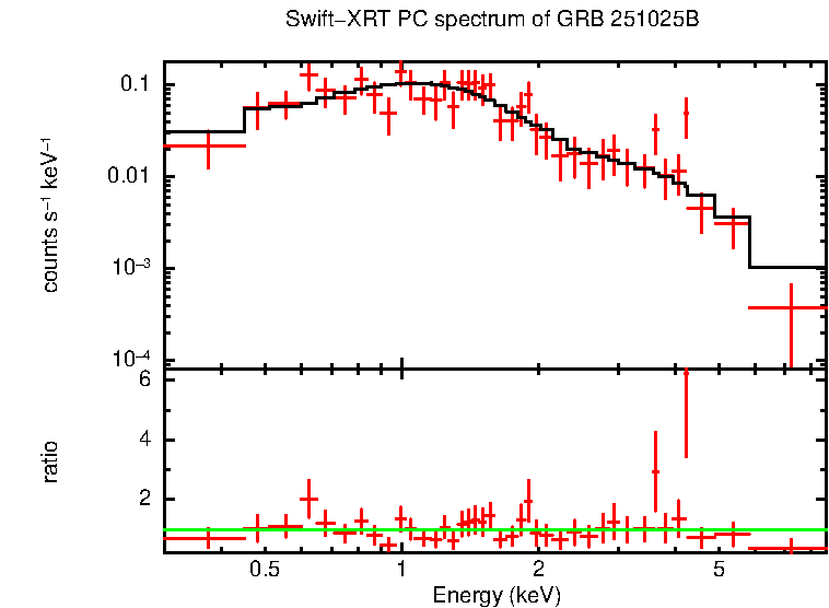 PC mode spectrum of Time-averaged