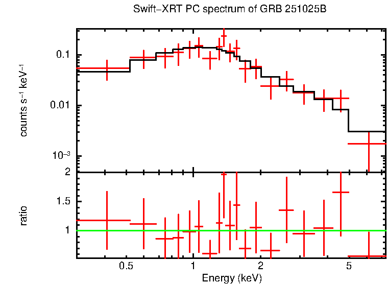 PC mode spectrum of Late Time